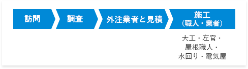 工務店の場合